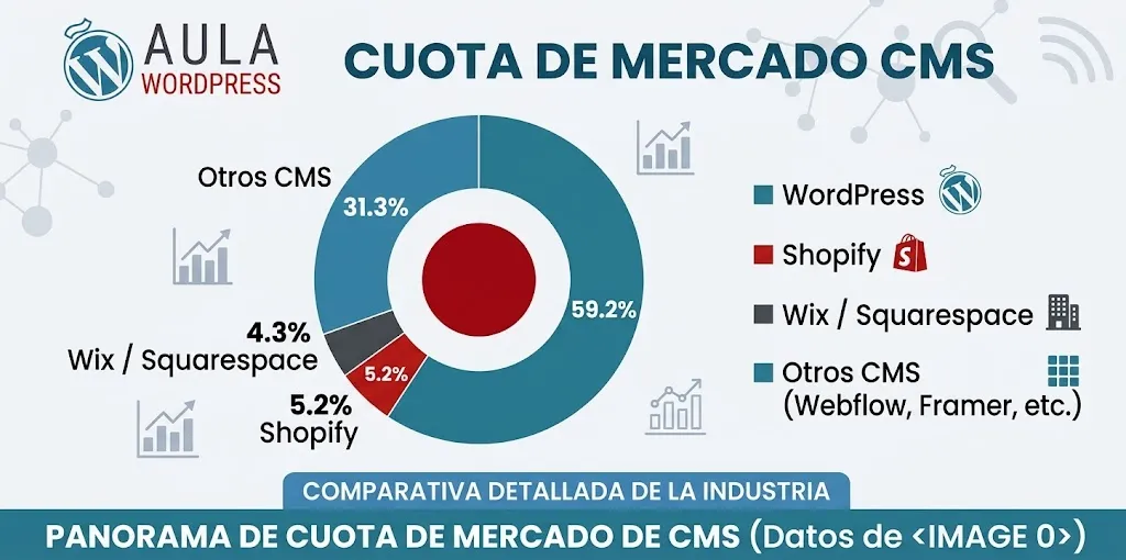 El futuro de WordPress frente a los CMS modernos y la Inteligencia Artificial